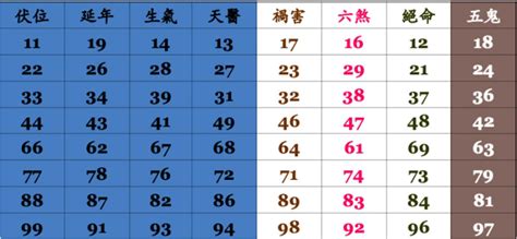 易經 伏位|數字易經對照表，手機、車牌尾數看吉凶！